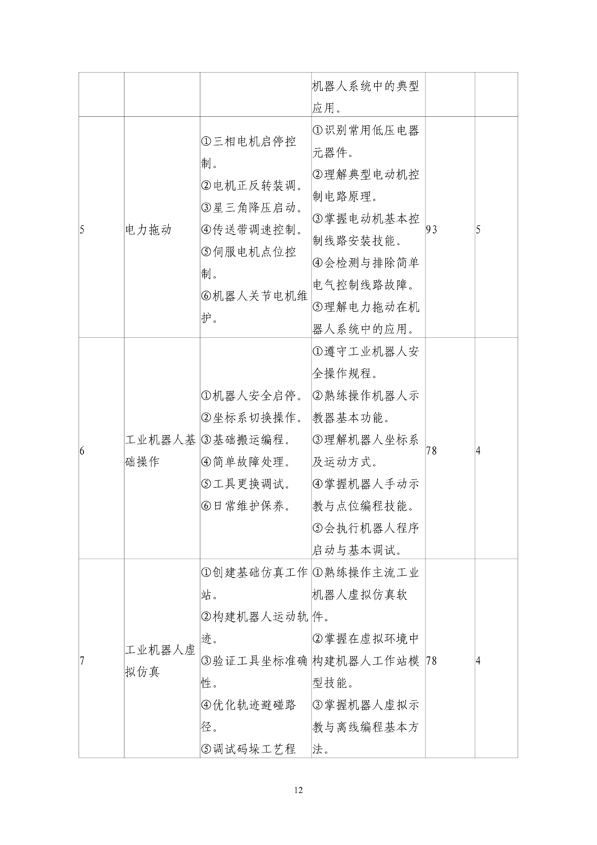 2025年工业机器人专业人才培养方案 - 上传_13.png