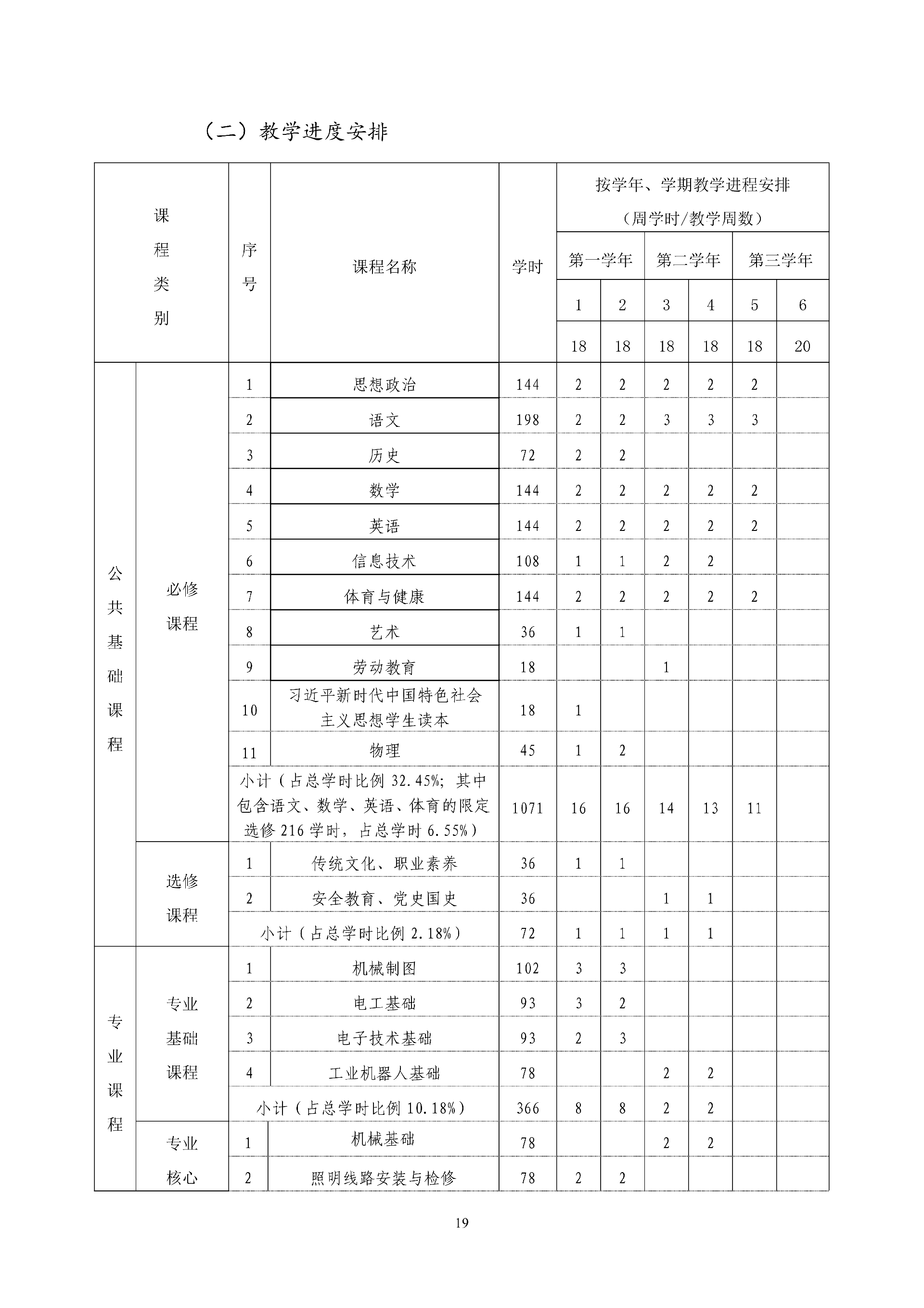 2025年工业机器人专业人才培养方案 - 上传_20.png